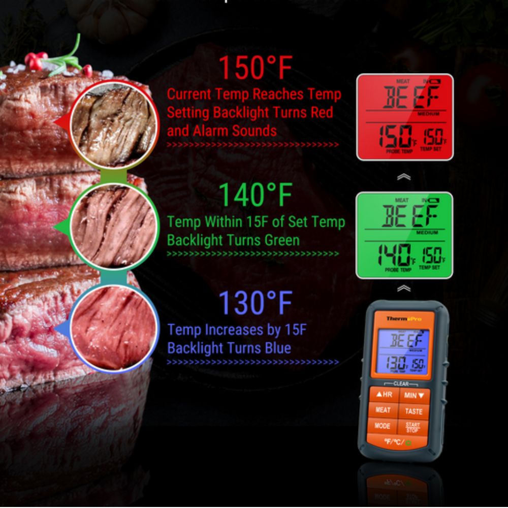 ThermoPro TP06B smart tricolor backlight display showing Blue for warming, Green for nearing target, and Red alarm alert when the meat reaches the set doneness level.
